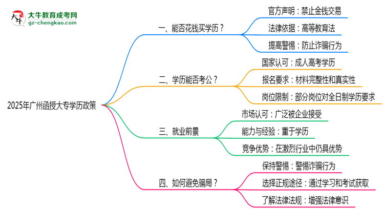 2025年廣州嚴禁函授大專學歷買賣官方聲明思維導圖