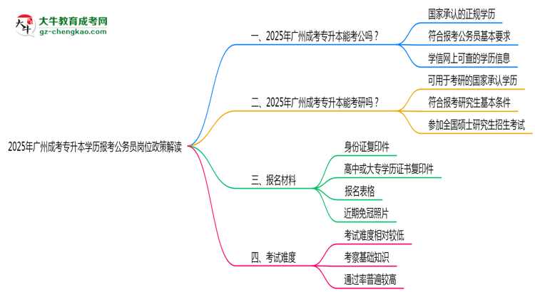 2025年廣州成考專升本學歷報考公務員崗位政策解讀思維導圖