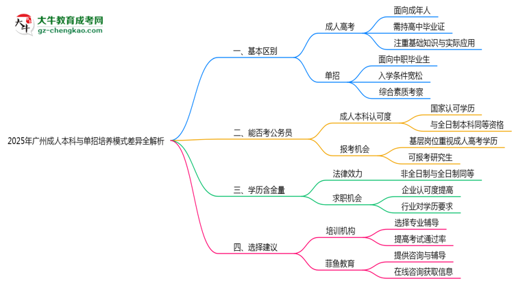 2025年廣州成人本科與單招培養(yǎng)模式差異全解析思維導(dǎo)圖
