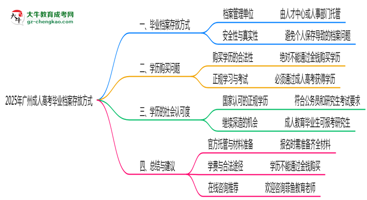 2025年廣州成人高考畢業(yè)檔案存放方式官方指引思維導圖
