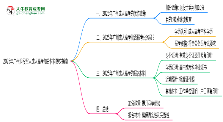 2025年廣州退役軍人成人高考加分材料提交指南思維導圖