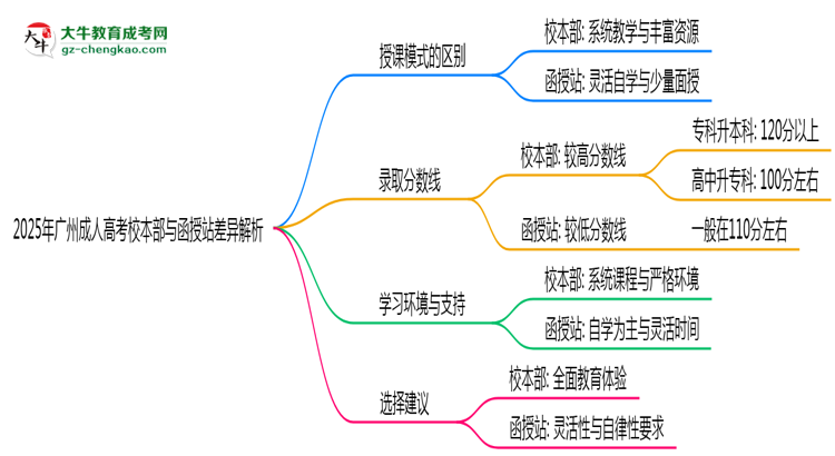2025年廣州成人高考校本部與函授站差異解析思維導(dǎo)圖