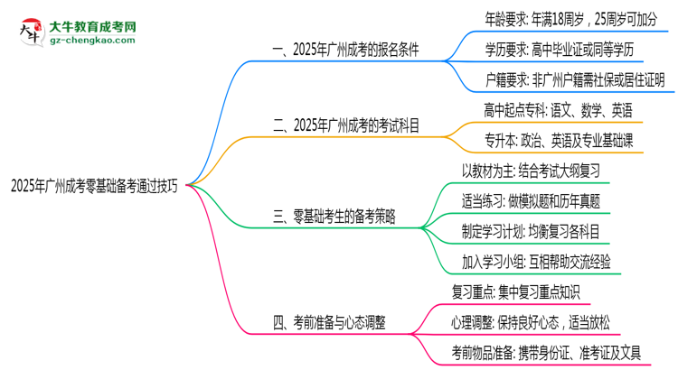2025年廣州成考零基礎(chǔ)備考通過(guò)技巧思維導(dǎo)圖