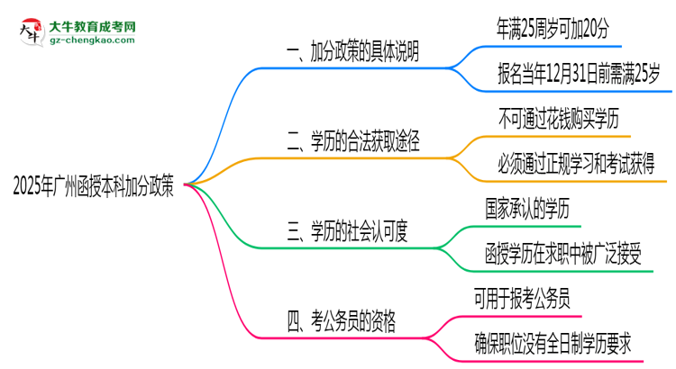 2025年廣州函授本科加分政策年齡和身份限制說明思維導(dǎo)圖