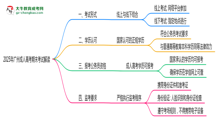 2025年廣州成人高考期末考線(xiàn)上線(xiàn)下雙模式解讀思維導(dǎo)圖