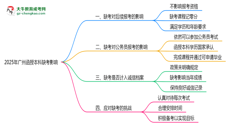 2025年廣州函授本科缺考是否計(jì)入誠(chéng)信檔案思維導(dǎo)圖