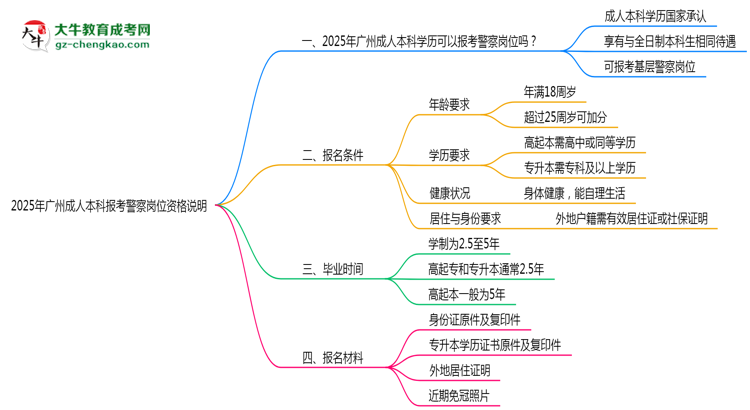 2025年廣州成人本科畢業(yè)生報考警察崗位資格說明思維導(dǎo)圖
