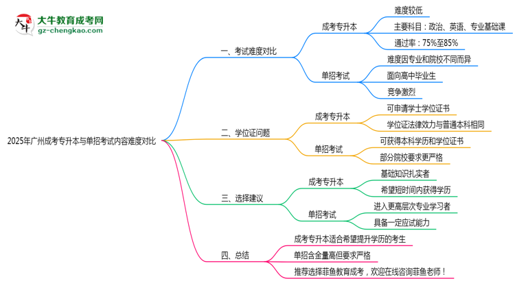 2025年廣州成考專升本與單招考試內(nèi)容難度對比思維導(dǎo)圖