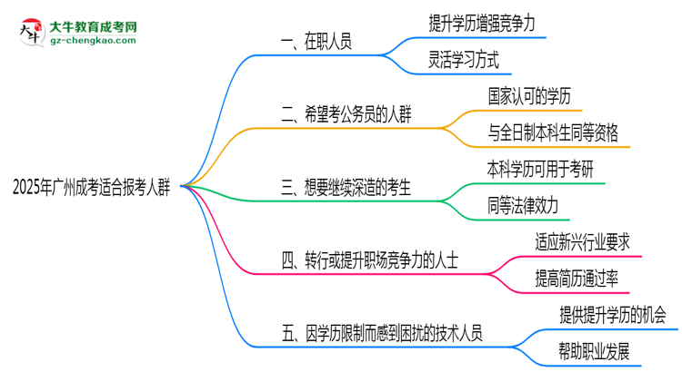 2025年廣州適合報(bào)考成考的五類人群思維導(dǎo)圖