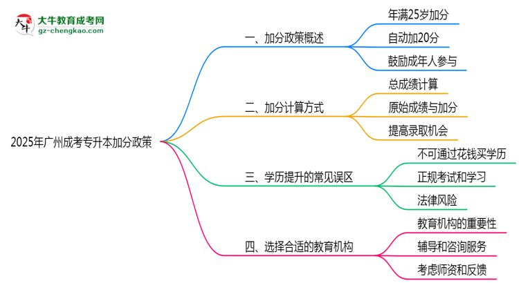 2025年廣州成考專升本加分政策年齡和身份限制說(shuō)明思維導(dǎo)圖