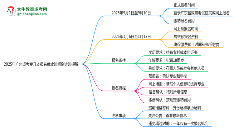 2025年廣州成考專升本報名截止時間倒計時提醒思維導(dǎo)圖
