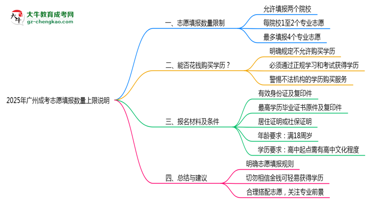 2025年廣州成考志愿填報(bào)數(shù)量上限說(shuō)明思維導(dǎo)圖