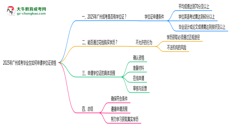 2025年廣州成考畢業(yè)生如何申請(qǐng)學(xué)位證資格思維導(dǎo)圖