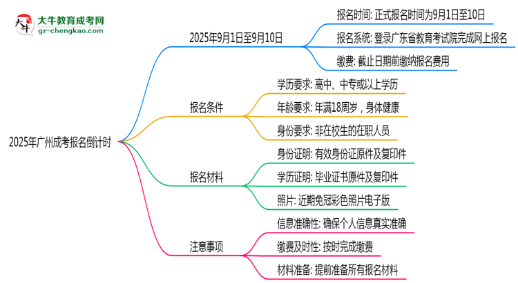 2025年廣州成考報(bào)名截止時(shí)間倒計(jì)時(shí)提醒思維導(dǎo)圖
