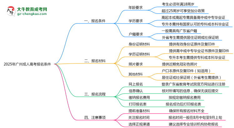 2025年廣州成人高考報名需滿足哪些基本條件思維導圖