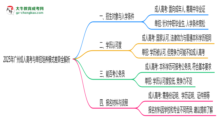2025年廣州成人高考與單招培養(yǎng)模式差異全解析思維導圖