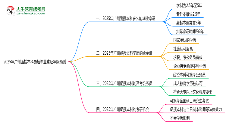 2025年廣州函授本科最短畢業(yè)拿證年限預(yù)測(cè)思維導(dǎo)圖