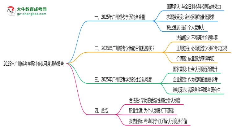 2025年廣州成考學(xué)歷社會(huì)認(rèn)可度調(diào)查報(bào)告思維導(dǎo)圖