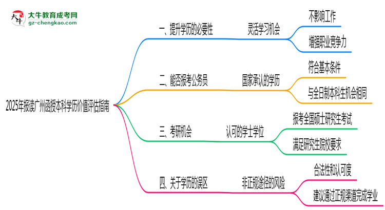 2025年報(bào)讀廣州函授本科學(xué)歷價(jià)值評(píng)估指南思維導(dǎo)圖