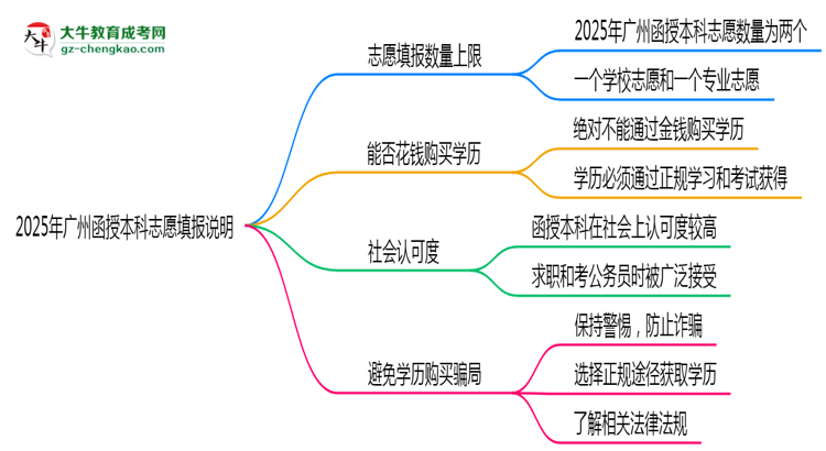 2025年廣州函授本科志愿填報(bào)數(shù)量上限說(shuō)明思維導(dǎo)圖