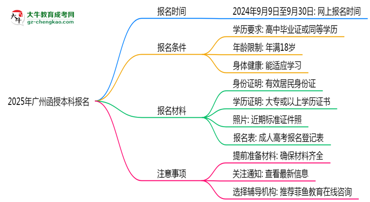 2025年廣州函授本科報(bào)名截止時(shí)間倒計(jì)時(shí)提醒思維導(dǎo)圖