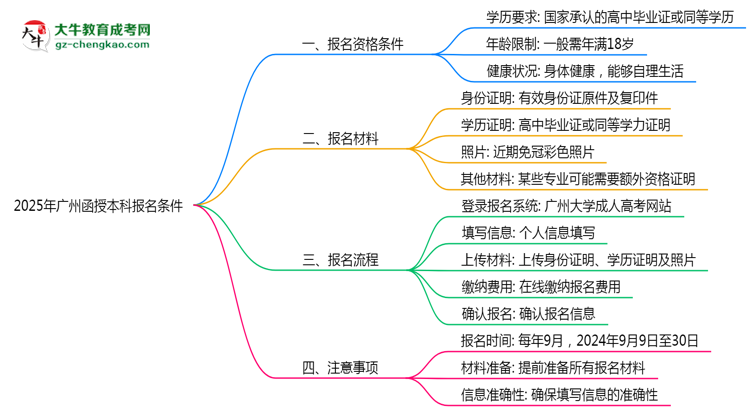 2025年廣州函授本科報(bào)名需滿足哪些基本條件思維導(dǎo)圖