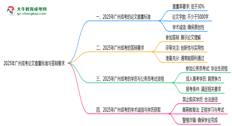 2025年廣州成考論文查重標(biāo)準(zhǔn)與答辯要求思維導(dǎo)圖