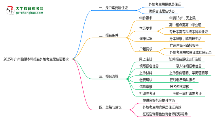 2025年廣州函授本科報名外地考生居住證要求思維導(dǎo)圖