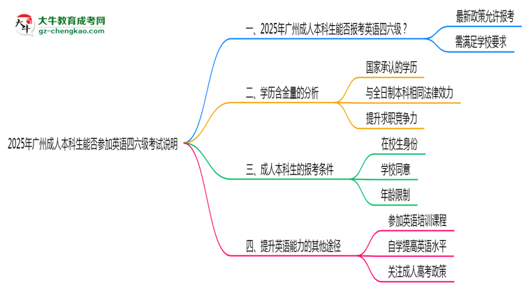 2025年廣州成人本科生能否參加英語四六級考試說明思維導(dǎo)圖