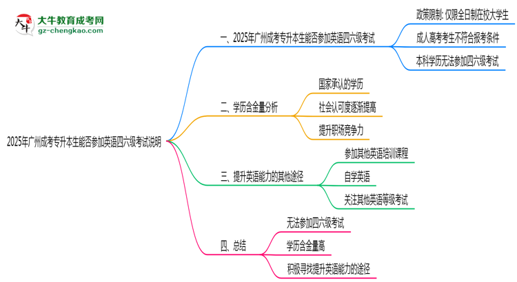 2025年廣州成考專升本生能否參加英語四六級考試說明思維導(dǎo)圖