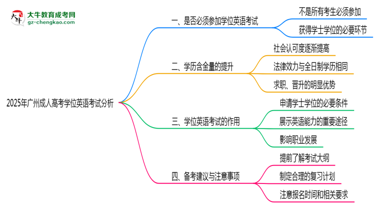 2025年廣州成人高考學(xué)位英語考試是否必須通過思維導(dǎo)圖