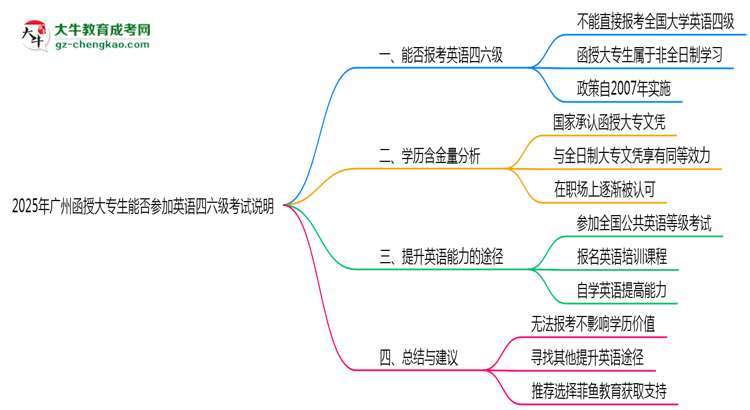 2025年廣州函授大專生能否參加英語(yǔ)四六級(jí)考試說(shuō)明思維導(dǎo)圖