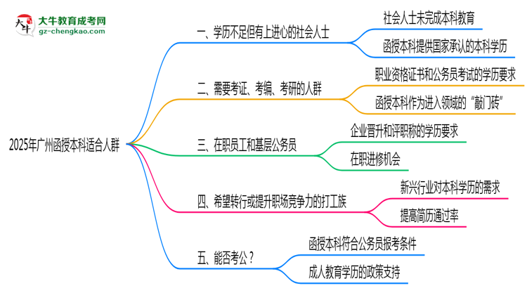 2025年廣州適合報(bào)考函授本科的五類人群思維導(dǎo)圖