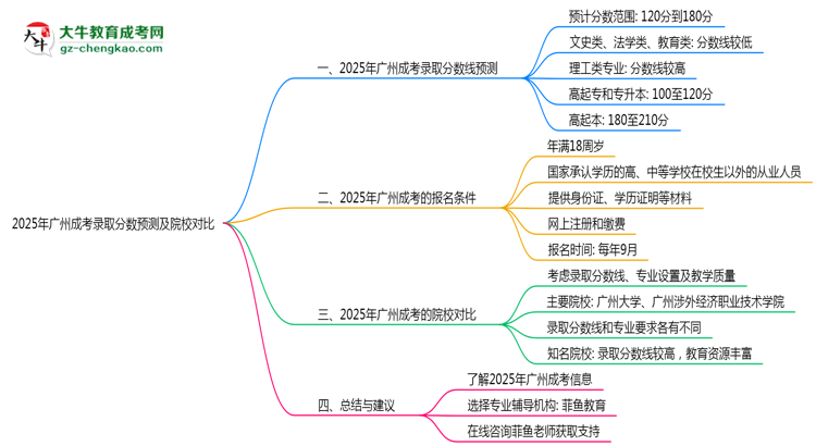 2025年廣州成考錄取分?jǐn)?shù)預(yù)測(cè)及院校對(duì)比思維導(dǎo)圖