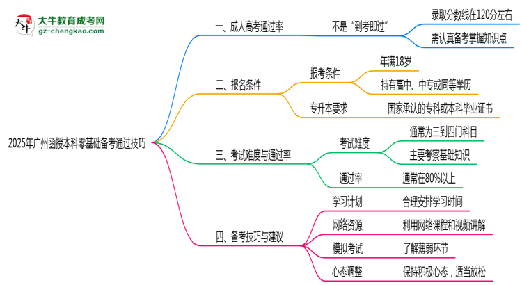 2025年廣州函授本科零基礎(chǔ)備考通過(guò)技巧思維導(dǎo)圖