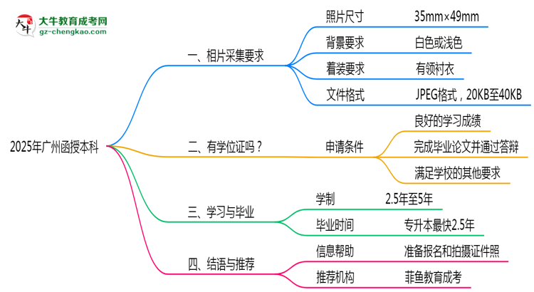 2025年廣州函授本科證件照拍攝規(guī)范最新版思維導圖