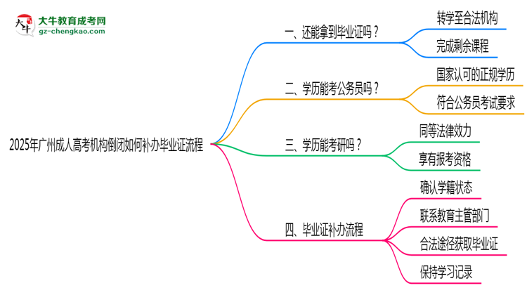 2025年廣州成人高考機(jī)構(gòu)倒閉如何補(bǔ)辦畢業(yè)證流程思維導(dǎo)圖