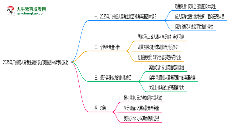 2025年廣州成人高考生能否參加英語四六級考試說明思維導圖