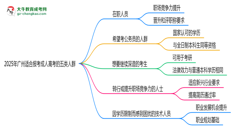 2025年廣州適合報(bào)考成人高考的五類人群思維導(dǎo)圖