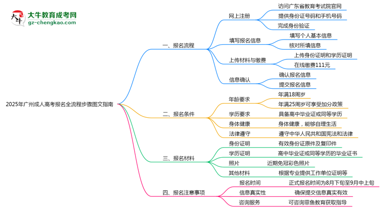2025年廣州成人高考報名全流程步驟圖文指南思維導圖