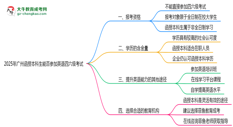 2025年廣州函授本科生能否參加英語四六級考試說明思維導圖