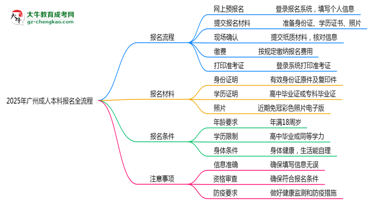 2025年廣州成人本科報名全流程步驟圖文指南思維導(dǎo)圖