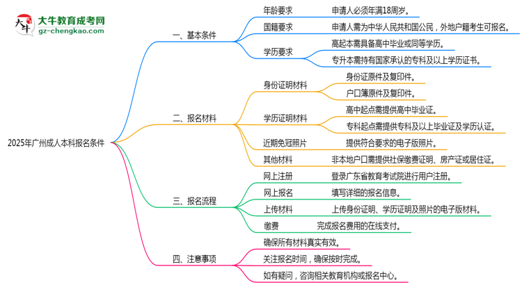 2025年廣州成人本科報(bào)名需滿足哪些基本條件思維導(dǎo)圖