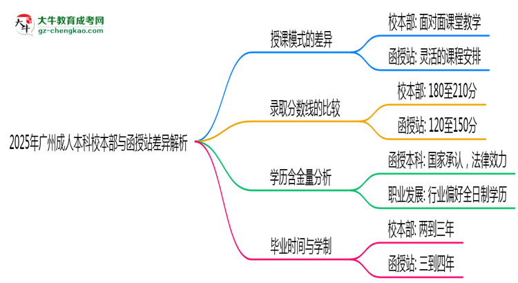 2025年廣州成人本科校本部與函授站差異解析思維導圖