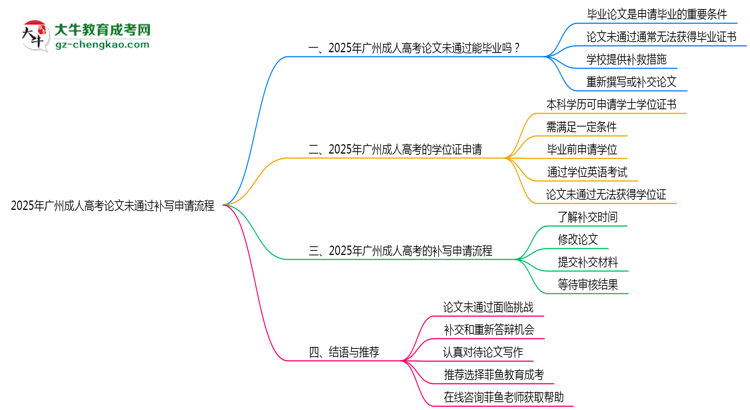 2025年廣州成人高考論文未通過補寫申請流程思維導圖