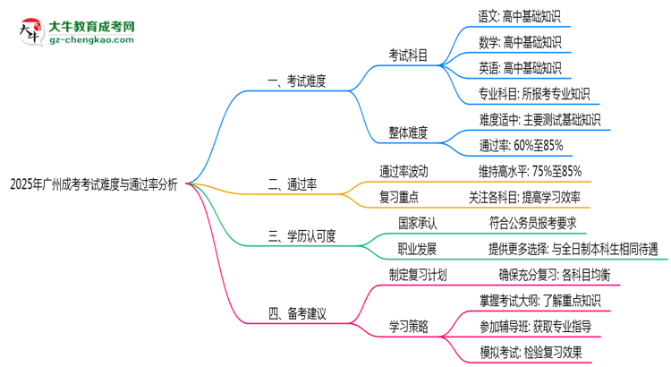 2025年廣州成考考試難度與通過(guò)率分析思維導(dǎo)圖