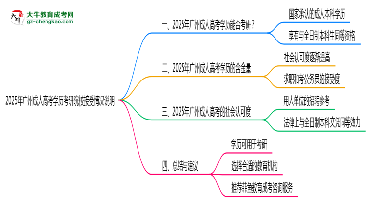2025年廣州成人高考學(xué)歷考研院校接受情況說明思維導(dǎo)圖