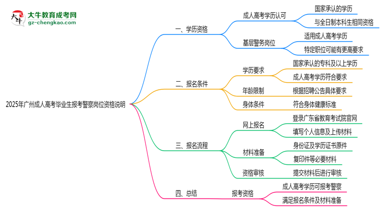 2025年廣州成人高考畢業(yè)生報(bào)考警察崗位資格說明思維導(dǎo)圖