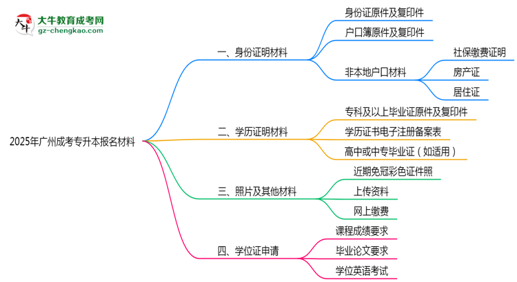 2025年廣州成考專升本報名所需證件材料清單必看思維導(dǎo)圖