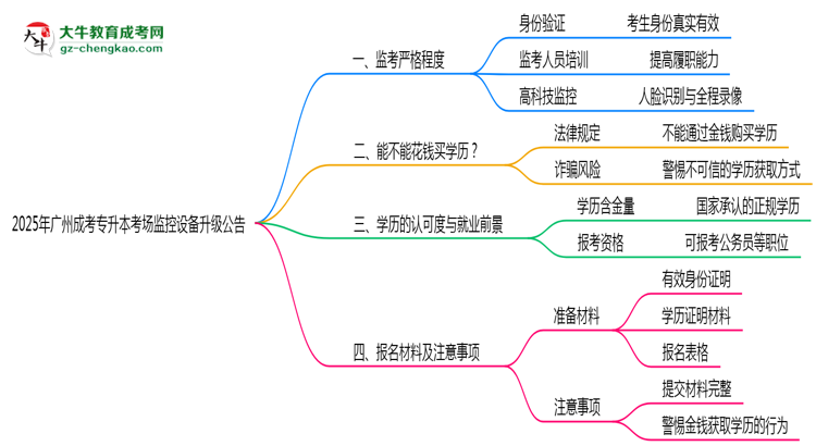 2025年廣州成考專升本考場監(jiān)控設(shè)備升級(jí)公告思維導(dǎo)圖